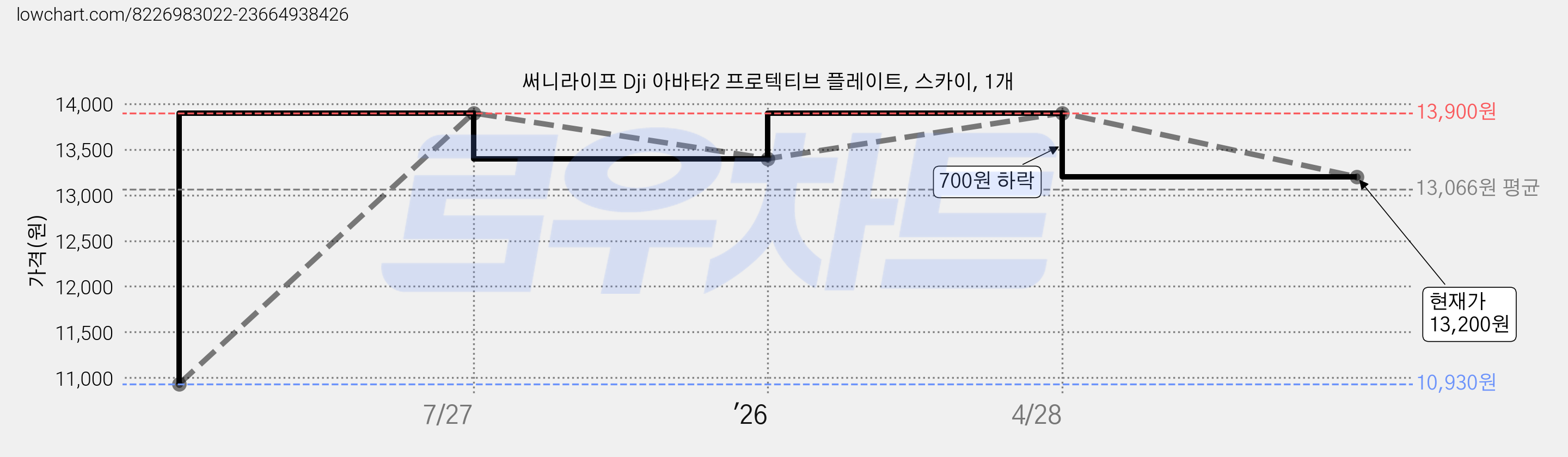 써니라이프 Dji 아바타2 프로텍티브 플레이트, 스카이, 1개 가격 변동 차트, 현재가 13,200원, 관측 최저가 10,930원