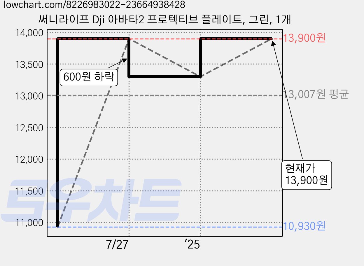 써니라이프 Dji 아바타2 프로텍티브 플레이트, 그린, 1개 가격 변동 차트, 현재가 13,900원, 관측 최저가 10,930원