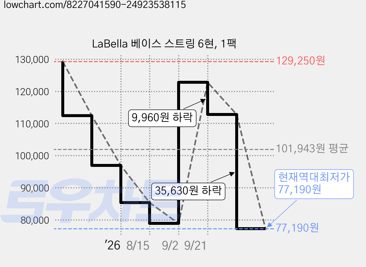 LaBella 베이스 스트링 6현, 1팩 가격 변동 차트, 현재가 77,190원, 역대최저가