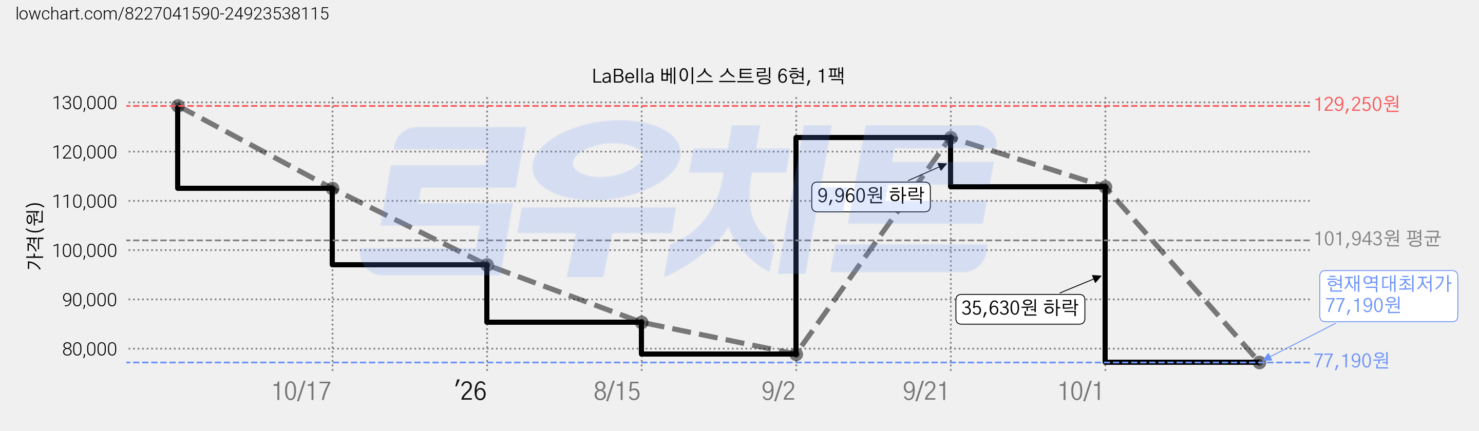LaBella 베이스 스트링 6현, 1팩 가격 변동 차트, 현재가 77,190원, 역대최저가