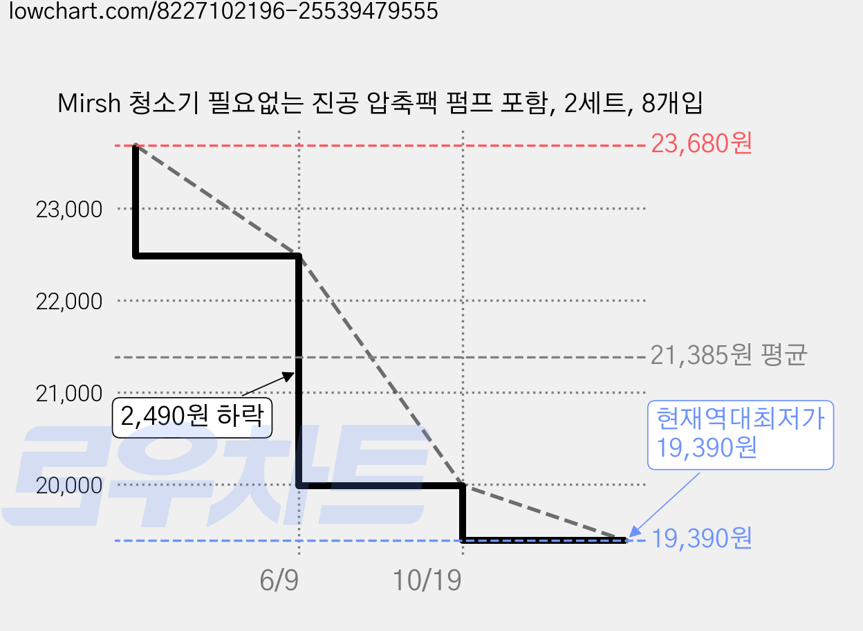 Mirsh 청소기 필요없는 진공 압축팩 펌프 포함, 2세트, 8개입 가격 변동 차트, 현재가 19,390원, 역대최저가