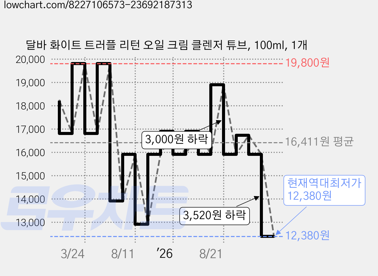 달바 화이트 트러플 리턴 오일 크림 클렌저 튜브, 100ml, 1개 가격 변동 차트, 현재가 12,380원, 역대최저가