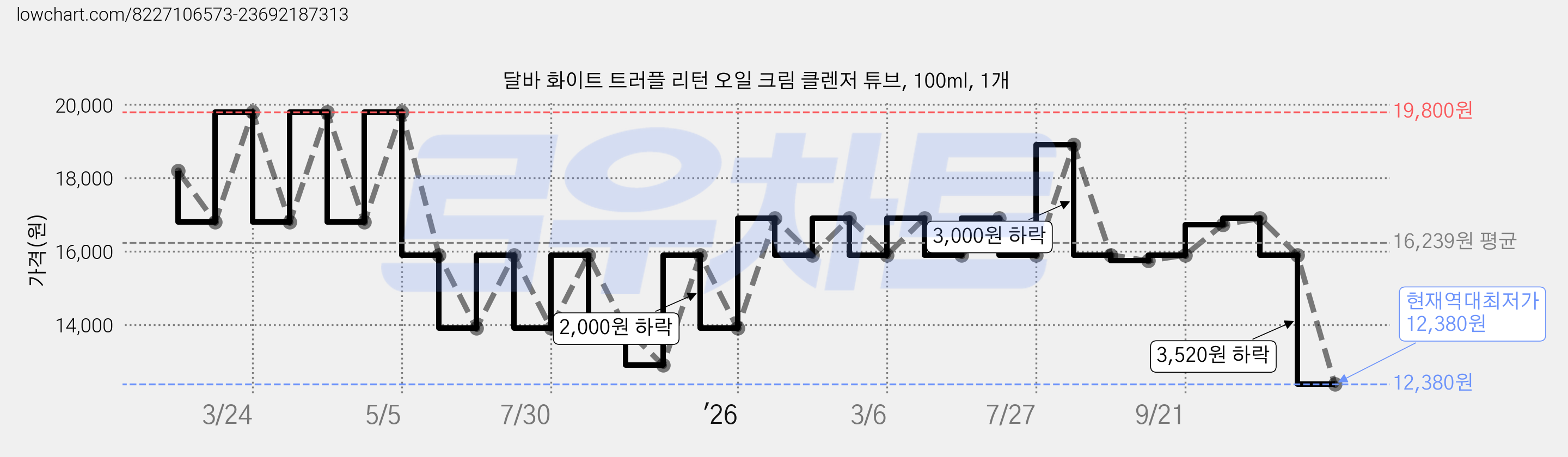 달바 화이트 트러플 리턴 오일 크림 클렌저 튜브, 100ml, 1개 가격 변동 차트, 현재가 12,380원, 역대최저가