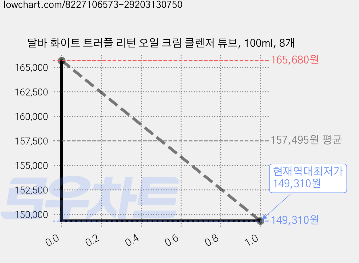 달바 화이트 트러플 리턴 오일 크림 클렌저 튜브, 100ml, 8개 가격 변동 차트, 현재가 149,310원, 역대최저가