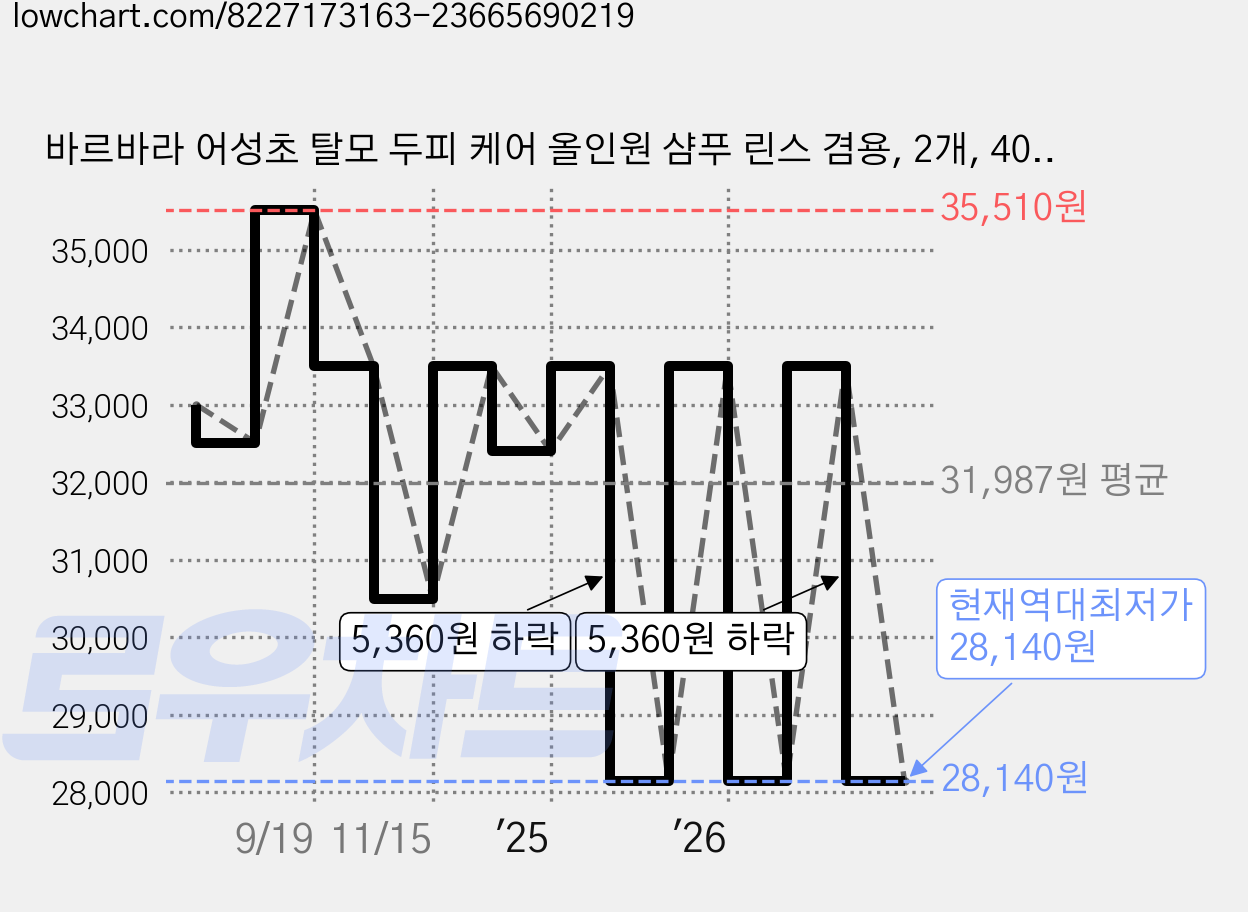 바르바라 어성초 탈모 두피 케어 올인원 샴푸 린스 겸용, 2개, 400g 가격 변동 차트, 현재가 28,140원, 역대최저가