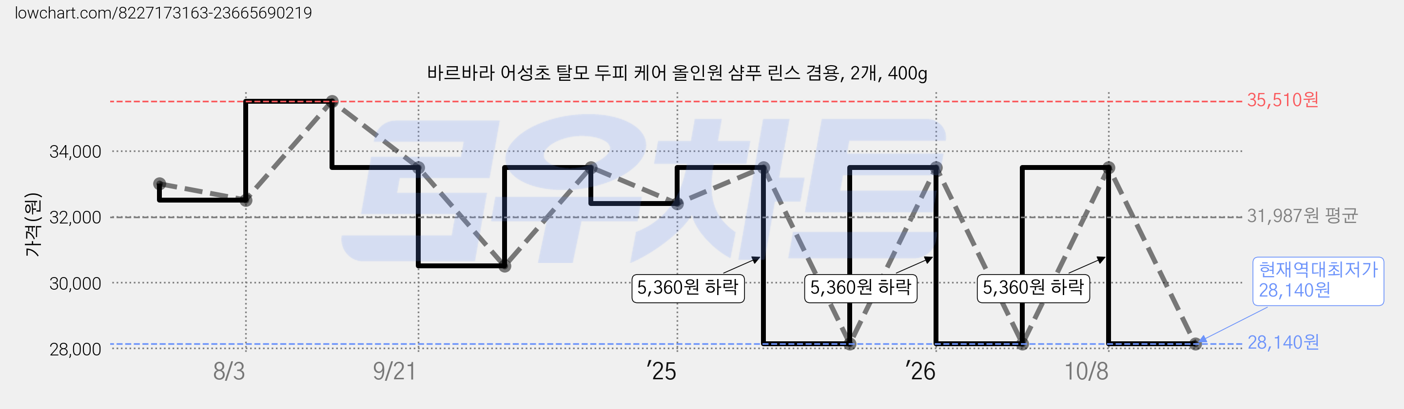 바르바라 어성초 탈모 두피 케어 올인원 샴푸 린스 겸용, 2개, 400g 가격 변동 차트, 현재가 28,140원, 역대최저가