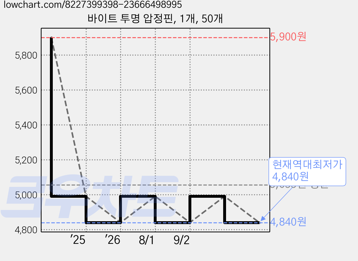 바이트 투명 압정핀, 1개, 50개 가격 변동 차트, 현재가 4,840원, 역대최저가