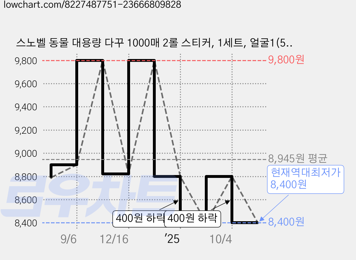스노벨 동물 대용량 다꾸 1000매 2롤 스티커, 1세트, 얼굴1(500매)+얼굴2(500매) 가격 변동 차트, 현재가 8,400원, 역대최저가