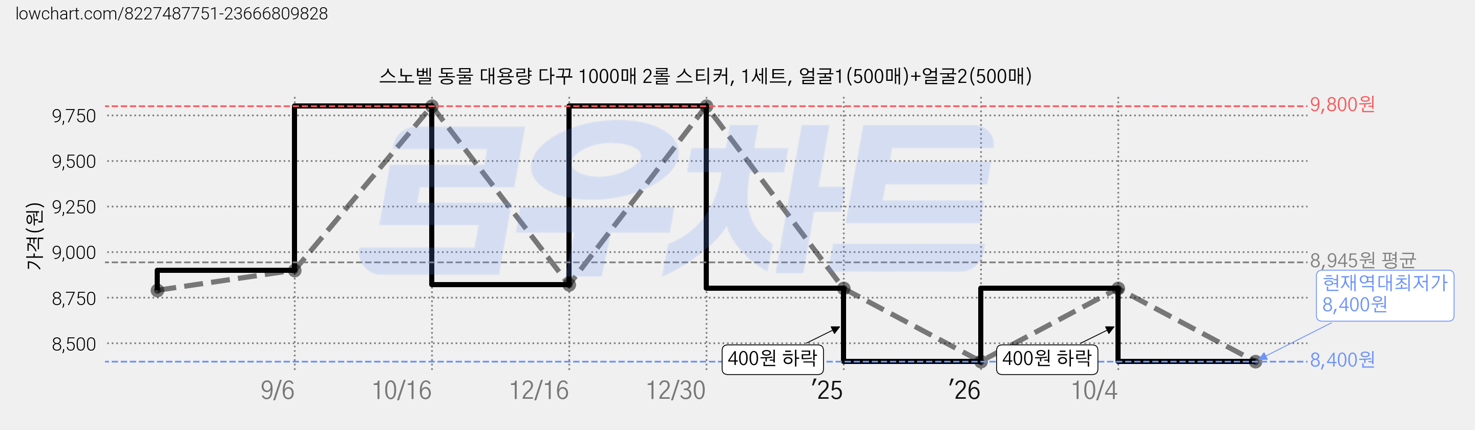 스노벨 동물 대용량 다꾸 1000매 2롤 스티커, 1세트, 얼굴1(500매)+얼굴2(500매) 가격 변동 차트, 현재가 8,400원, 역대최저가