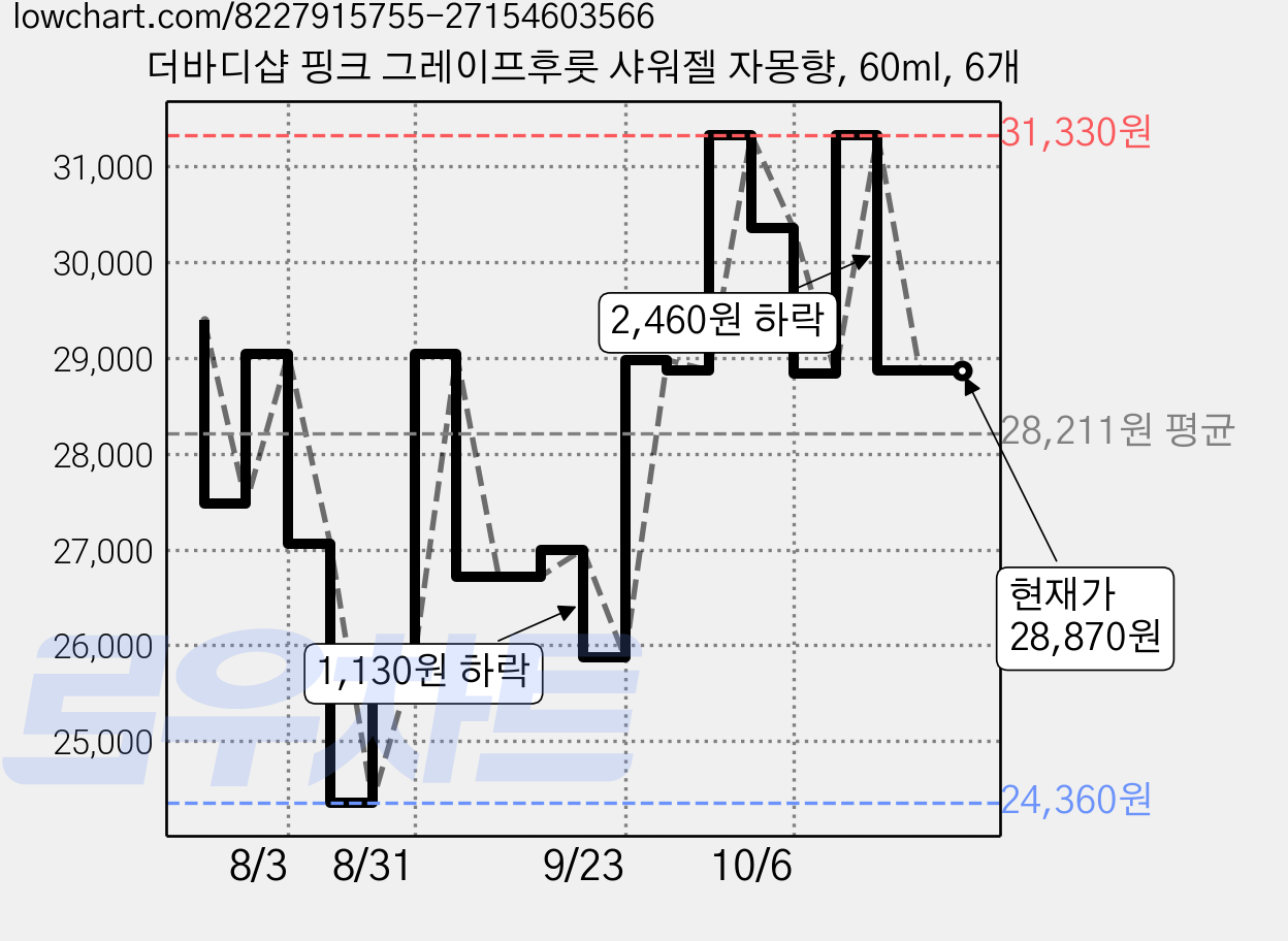 더바디샵 핑크 그레이프후룻 샤워젤 자몽향, 60ml, 6개 가격 변동 차트, 현재가 28,870원, 관측 최저가 24,360원