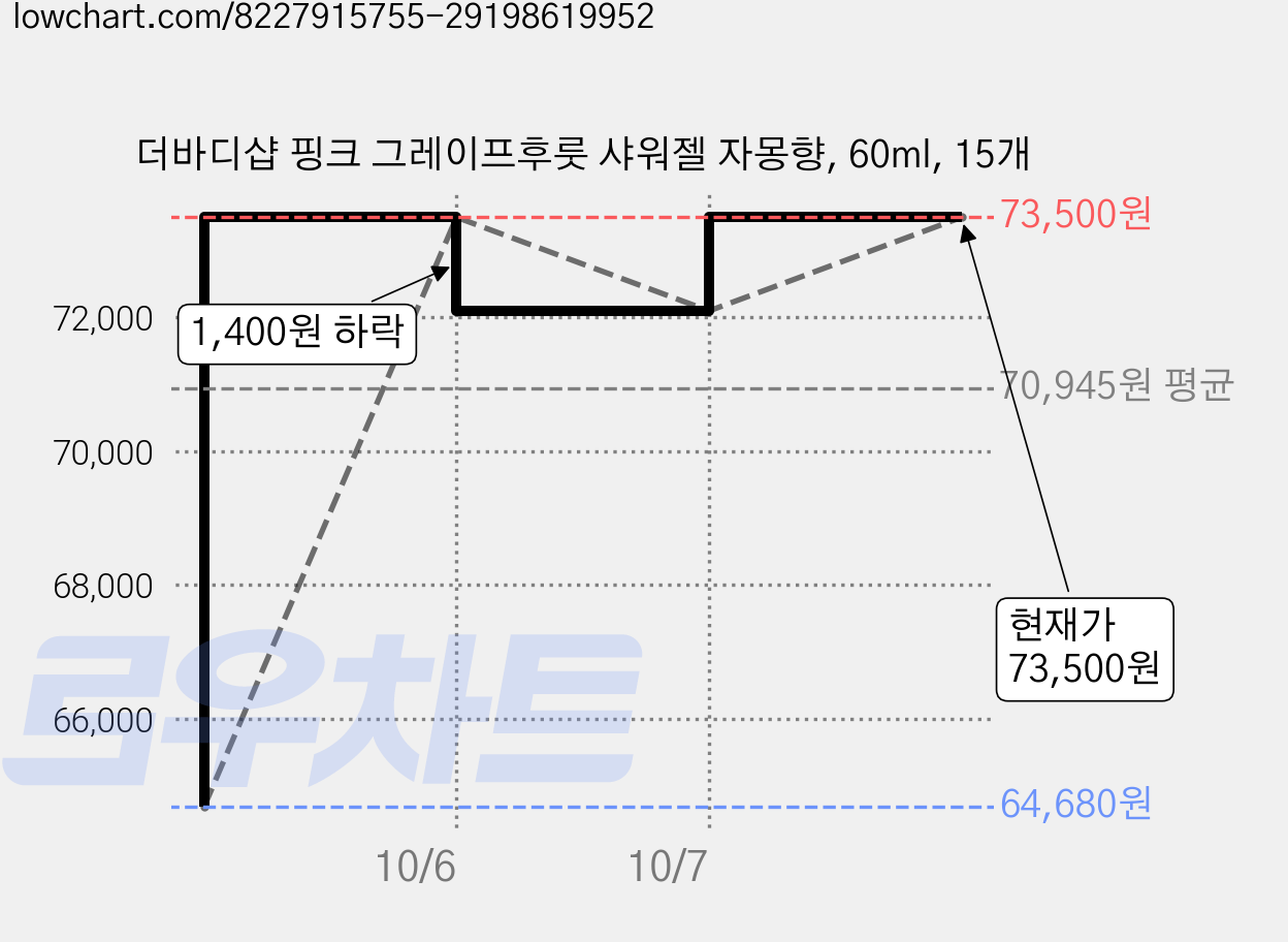 더바디샵 핑크 그레이프후룻 샤워젤 자몽향, 60ml, 15개 가격 변동 차트, 현재가 73,500원, 관측 최저가 64,680원