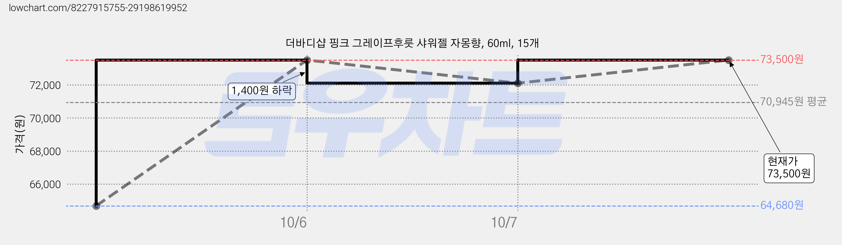 더바디샵 핑크 그레이프후룻 샤워젤 자몽향, 60ml, 15개 가격 변동 차트, 현재가 73,500원, 관측 최저가 64,680원