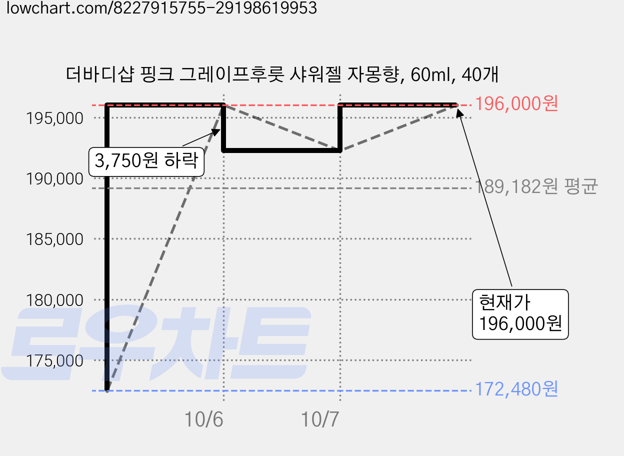 더바디샵 핑크 그레이프후룻 샤워젤 자몽향, 60ml, 40개 가격 변동 차트, 현재가 196,000원, 관측 최저가 172,480원