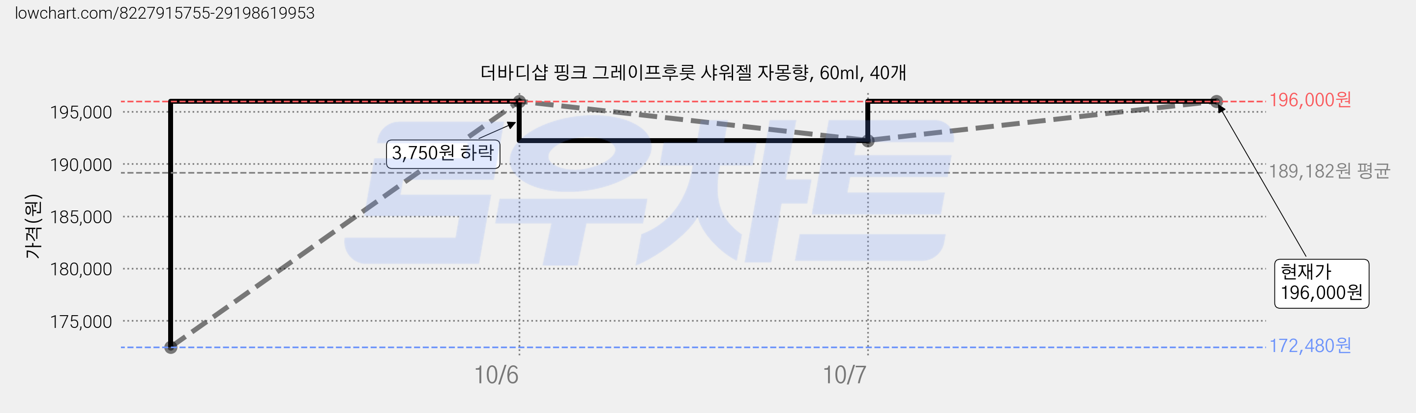 더바디샵 핑크 그레이프후룻 샤워젤 자몽향, 60ml, 40개 가격 변동 차트, 현재가 196,000원, 관측 최저가 172,480원