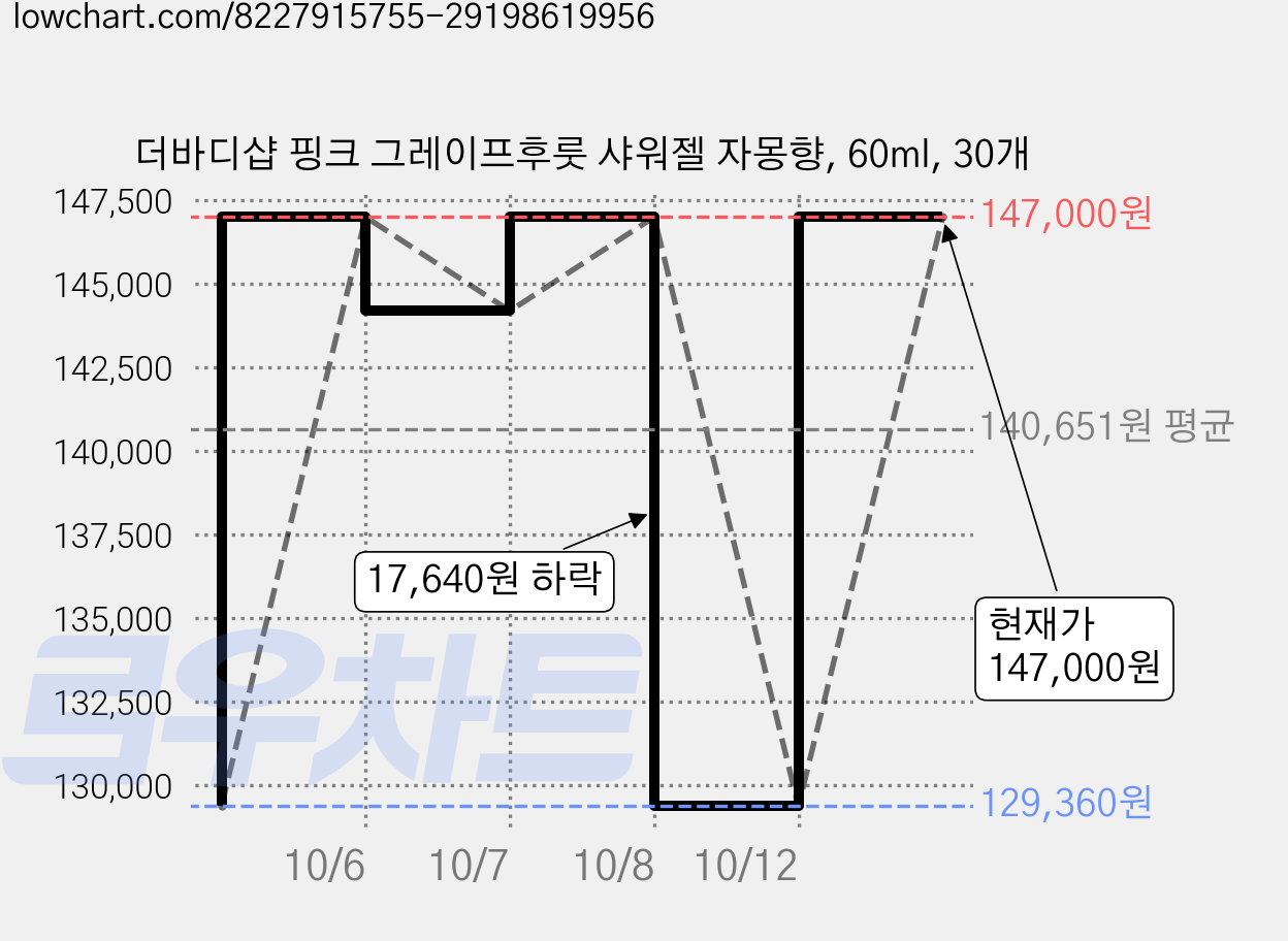 더바디샵 핑크 그레이프후룻 샤워젤 자몽향, 60ml, 30개 가격 변동 차트, 현재가 129,360원, 역대최저가