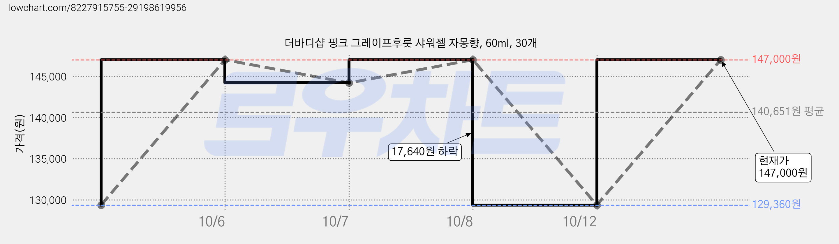 더바디샵 핑크 그레이프후룻 샤워젤 자몽향, 60ml, 30개 가격 변동 차트, 현재가 129,360원, 역대최저가
