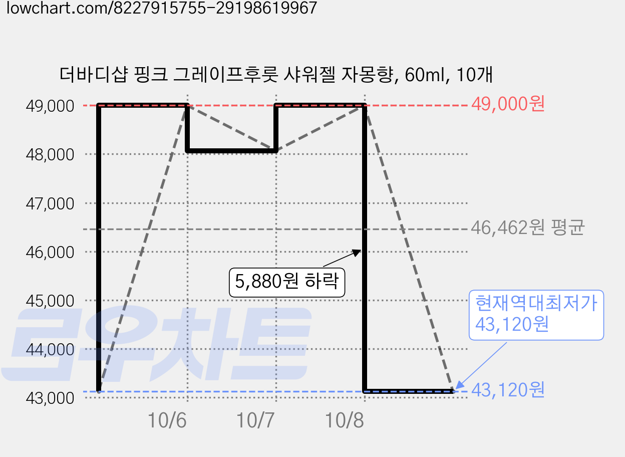 더바디샵 핑크 그레이프후룻 샤워젤 자몽향, 60ml, 10개 가격 변동 차트, 현재가 43,120원, 역대최저가