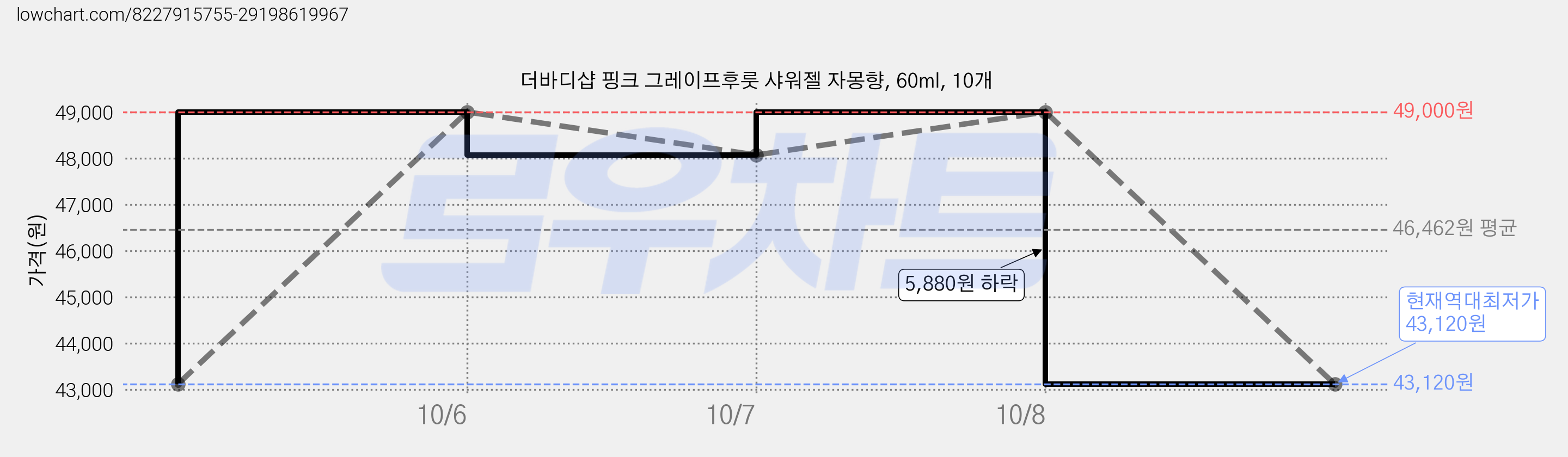 더바디샵 핑크 그레이프후룻 샤워젤 자몽향, 60ml, 10개 가격 변동 차트, 현재가 43,120원, 역대최저가