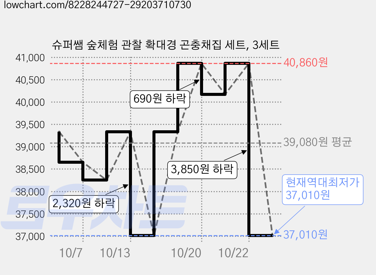 슈퍼쌤 숲체험 관찰 확대경 곤충채집 세트, 3세트 가격 변동 차트, 현재가 37,010원, 역대최저가