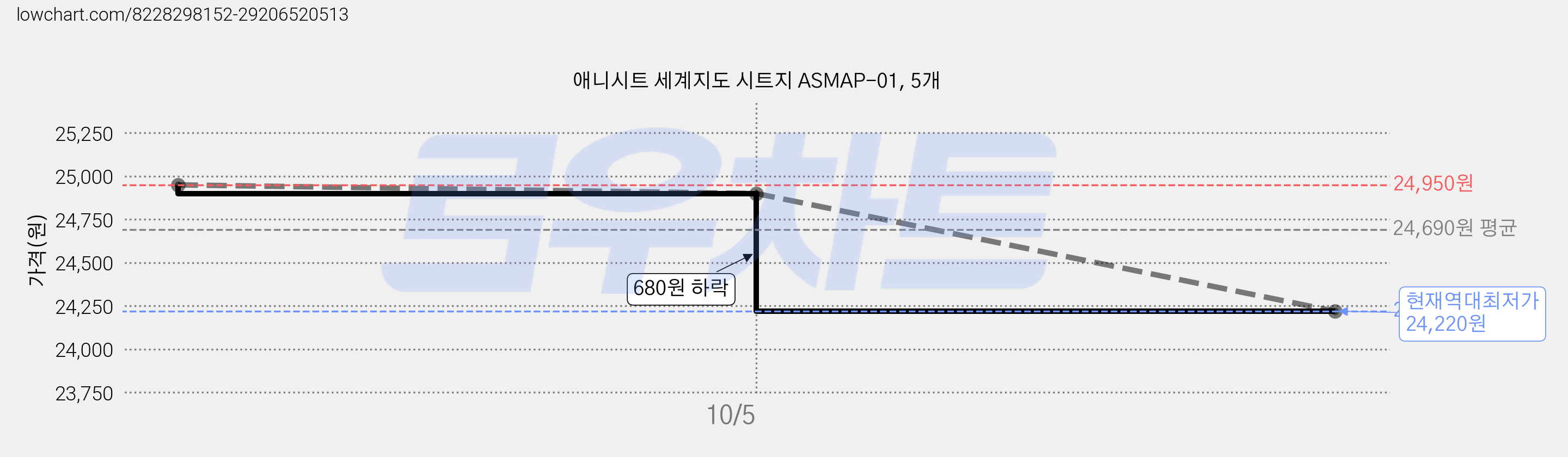 애니시트 세계지도 시트지 ASMAP-01, 5개 가격 변동 차트, 현재가 24,220원, 역대최저가