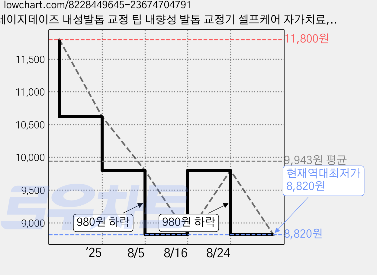 레이지데이즈 내성발톱 교정 팁 내향성 발톱 교정기 셀프케어 자가치료, 1세트, 레이지데이즈 내성 발톱 팁 10P 가격 변동 차트, 현재가 8,820원, 역대최저가