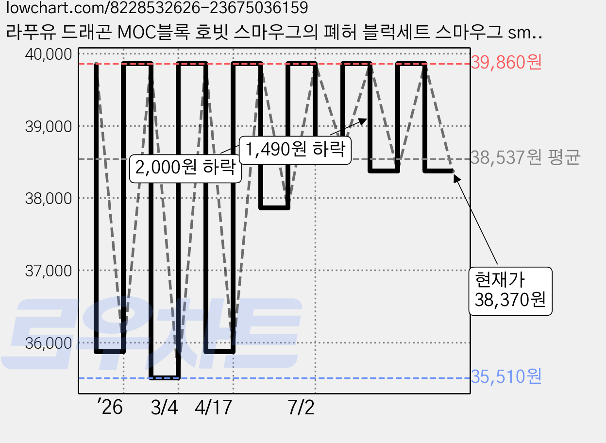 라푸유 드래곤 MOC블록 호빗 스마우그의 폐허 블럭세트 스마우그 smaug 피규어 호환블록 1359피스, 오리지널1359피스, 1개 가격 변동 차트, 현재가 38,370원, 관측 최저가 35,510원