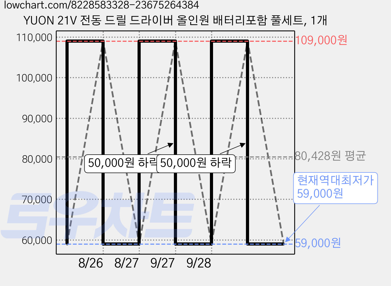 YUON 21V 전동 드릴 드라이버 올인원 배터리포함 풀세트, 1개 가격 변동 차트, 현재가 59,000원, 역대최저가