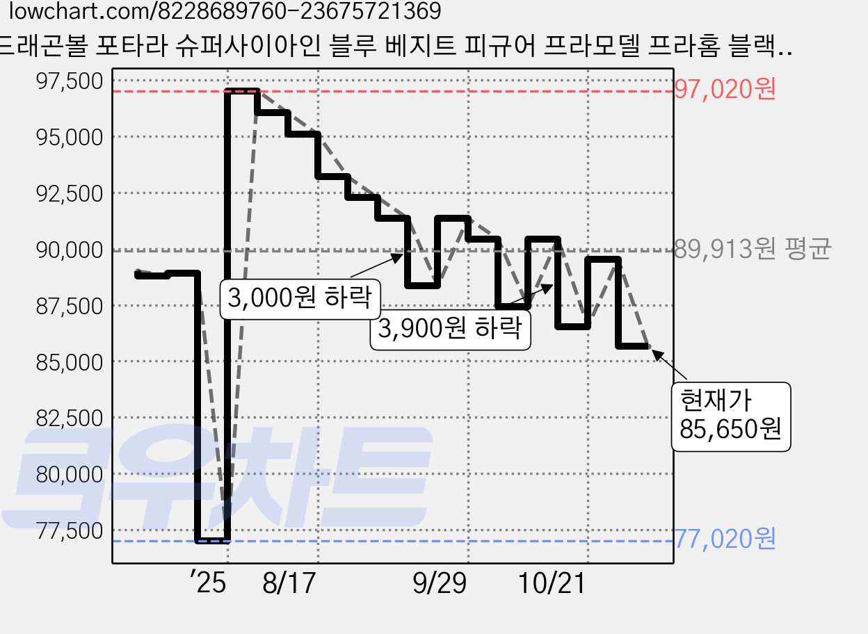 드래곤볼 포타라 슈퍼사이아인 블루 베지트 피규어 프라모델 프라홈 블랙니퍼, 1개 가격 변동 차트, 현재가 86,540원, 관측 최저가 77,020원