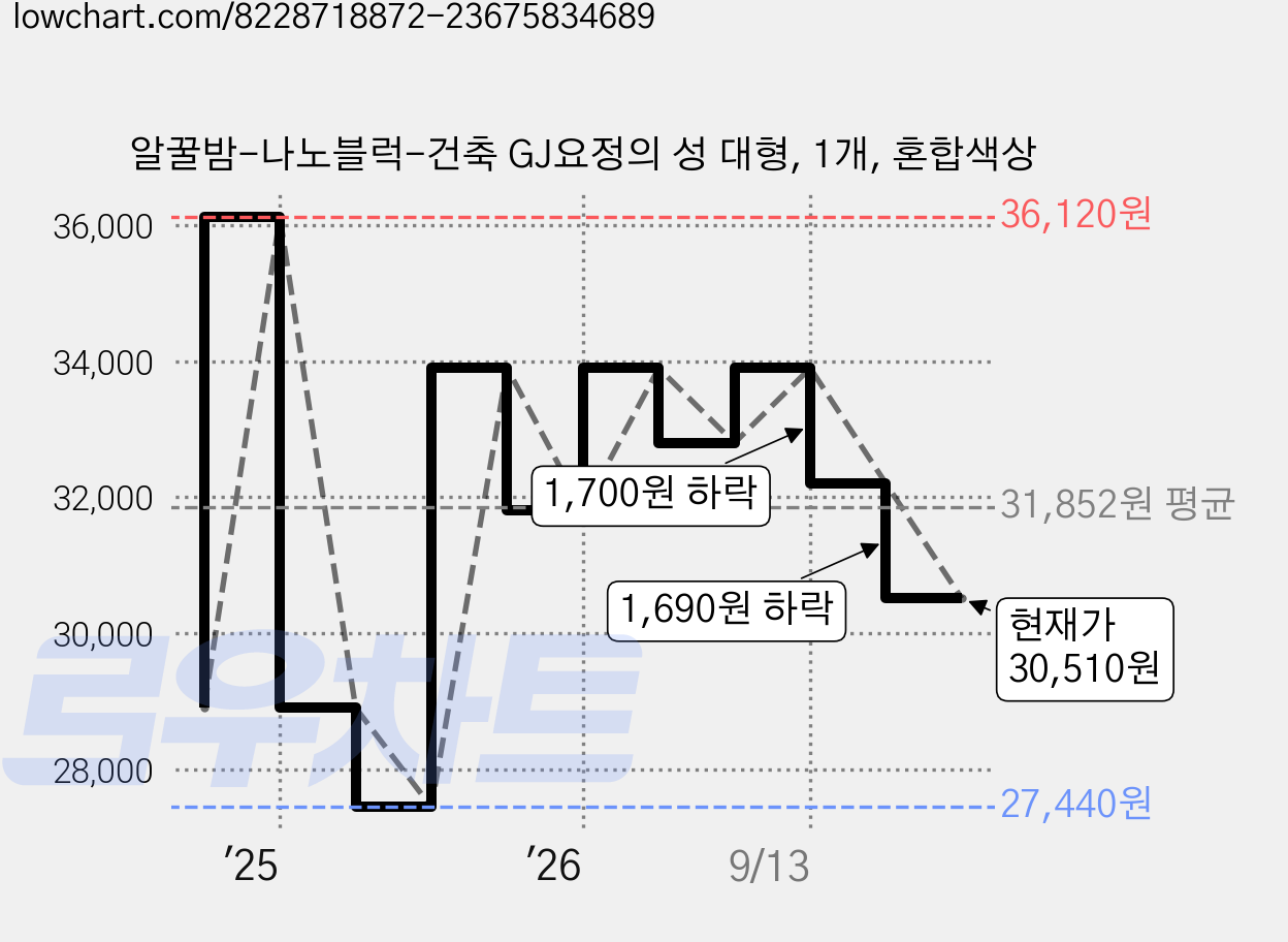 알꿀밤-나노블럭-건축 GJ요정의 성 대형, 1개, 혼합색상 가격 변동 차트, 현재가 30,510원, 관측 최저가 27,440원