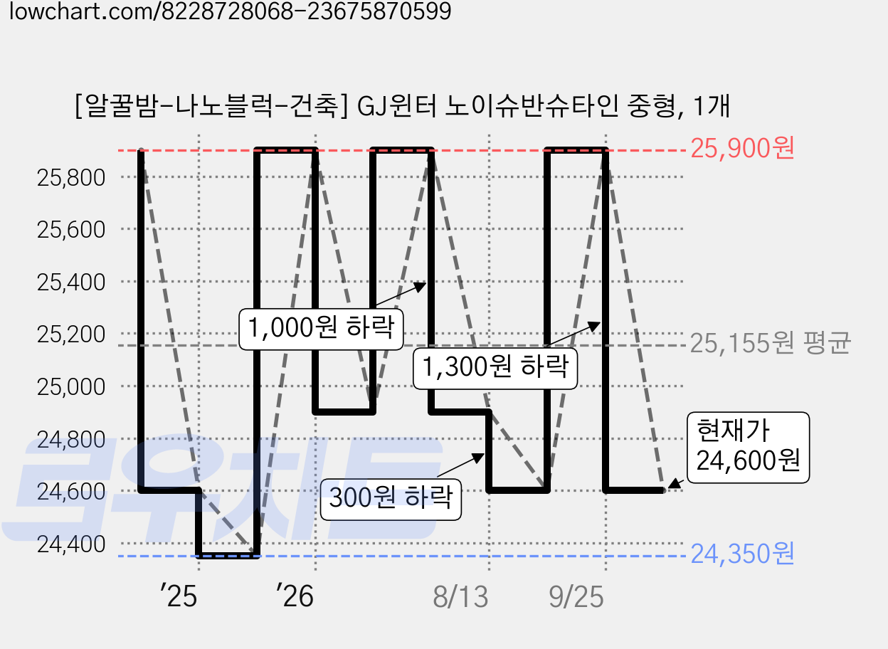[알꿀밤-나노블럭-건축] GJ윈터 노이슈반슈타인 중형, 1개 가격 변동 차트, 현재가 24,600원, 관측 최저가 24,350원