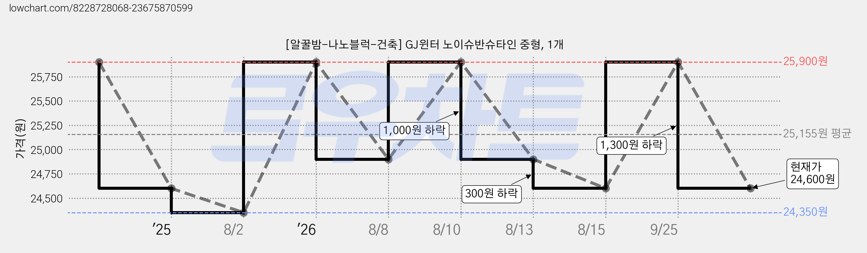 [알꿀밤-나노블럭-건축] GJ윈터 노이슈반슈타인 중형, 1개 가격 변동 차트, 현재가 24,600원, 관측 최저가 24,350원