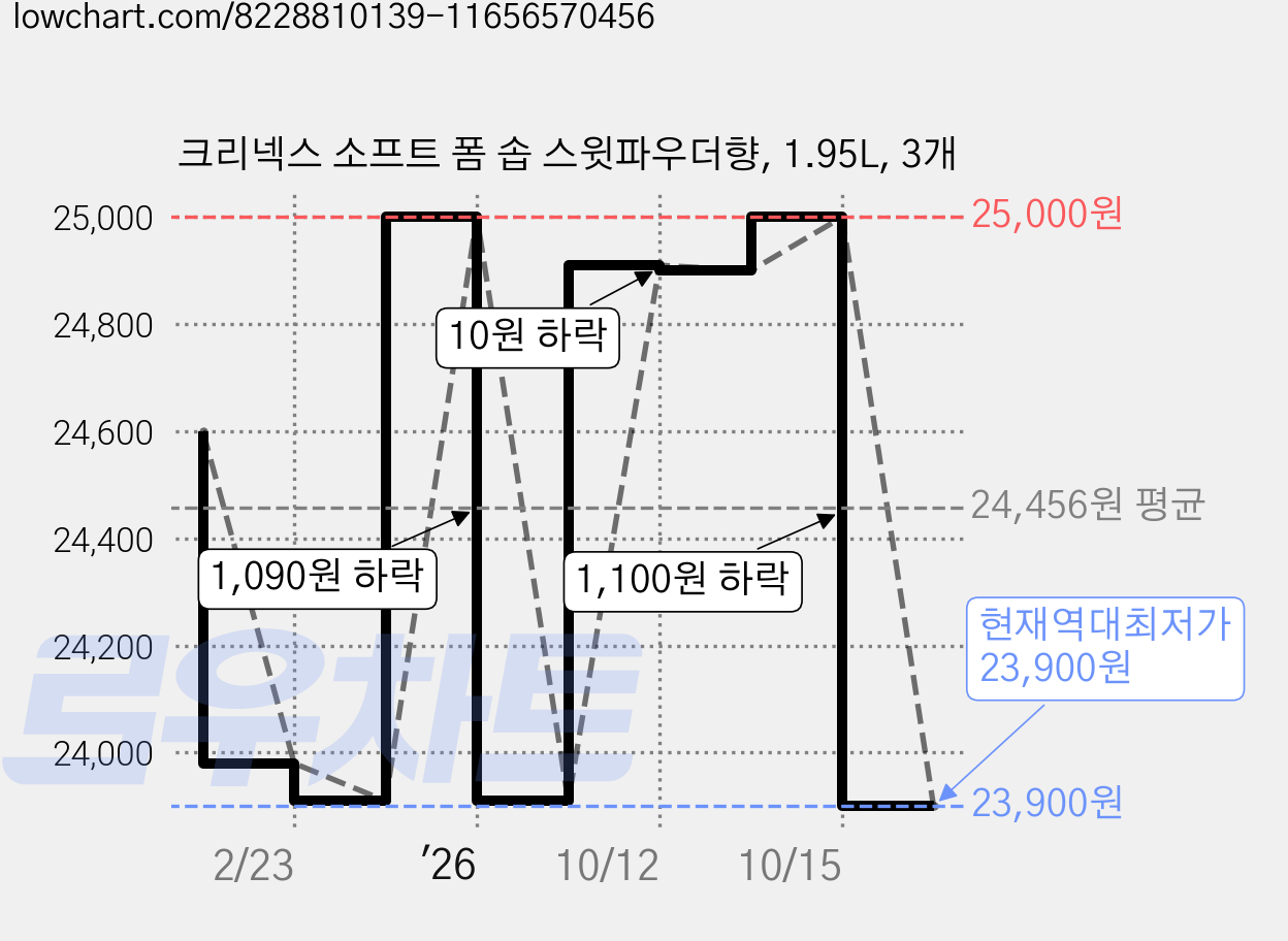 크리넥스 소프트 폼 솝 스윗파우더향, 1.95L, 3개 가격 변동 차트, 현재가 23,900원, 역대최저가