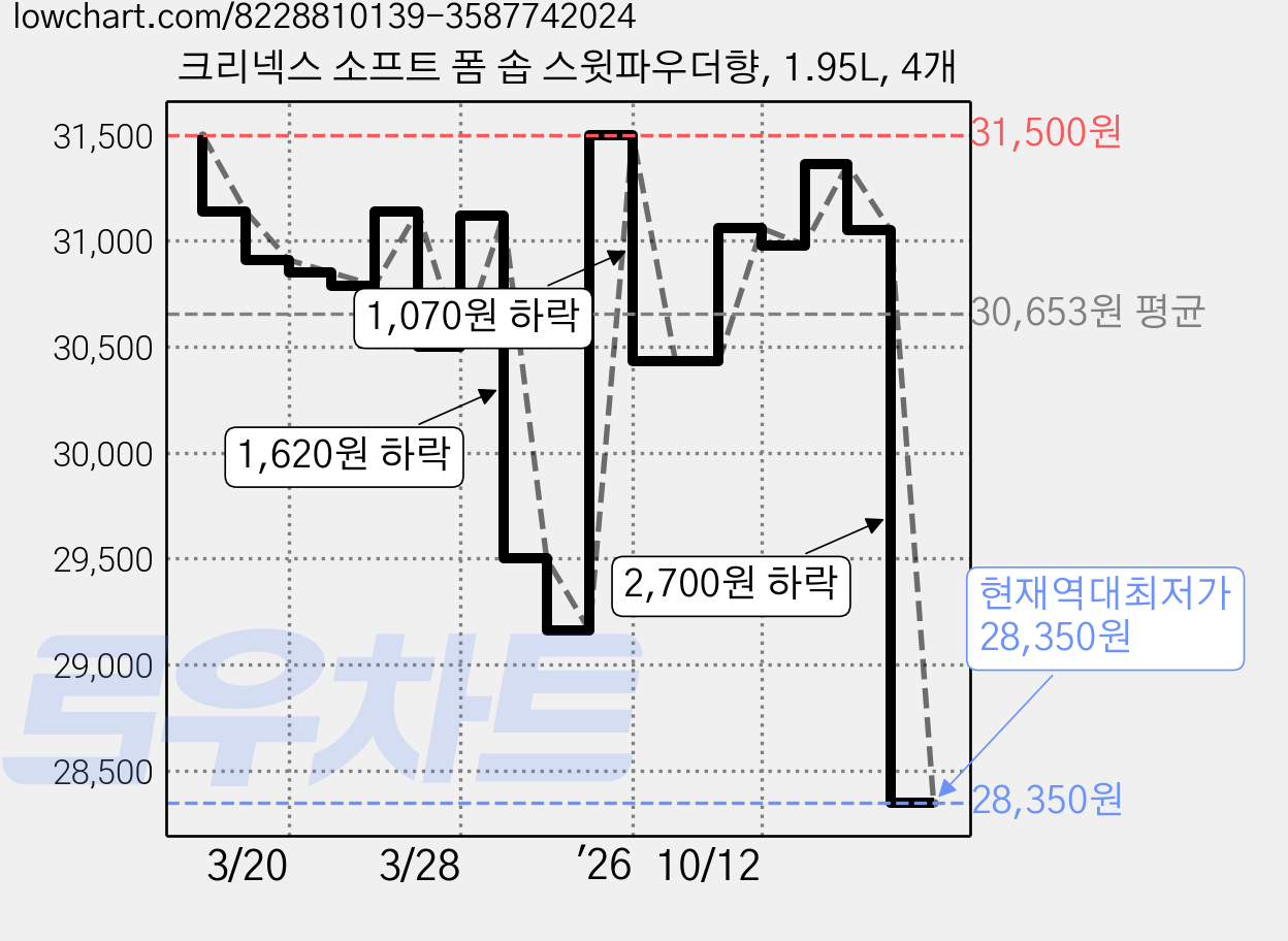 크리넥스 소프트 폼 솝 스윗파우더향, 1.95L, 4개 가격 변동 차트, 현재가 28,350원, 역대최저가