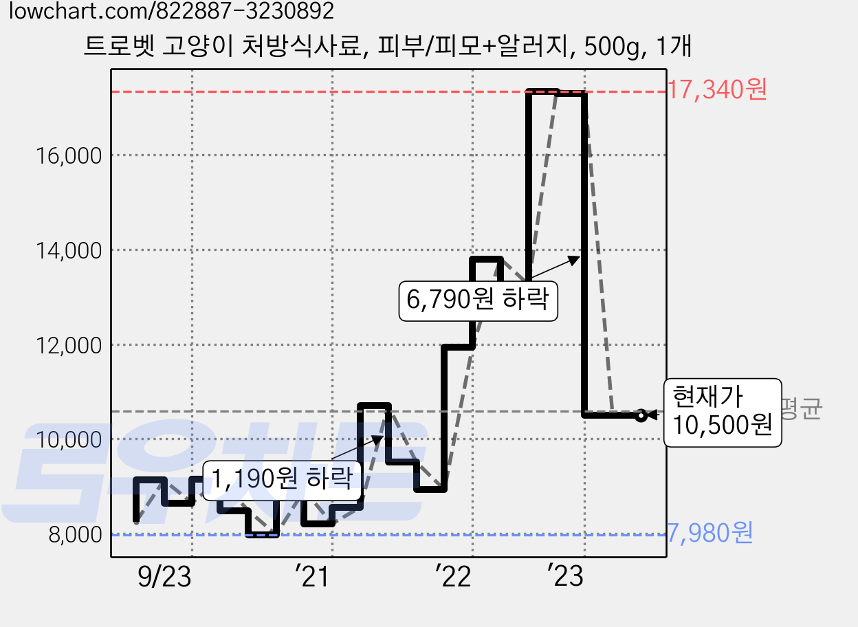 트로벳 고양이 처방식사료, 피부/피모+알러지, 500g, 1개 가격 변동 차트, 현재가 10,500원, 관측 최저가 7,910원