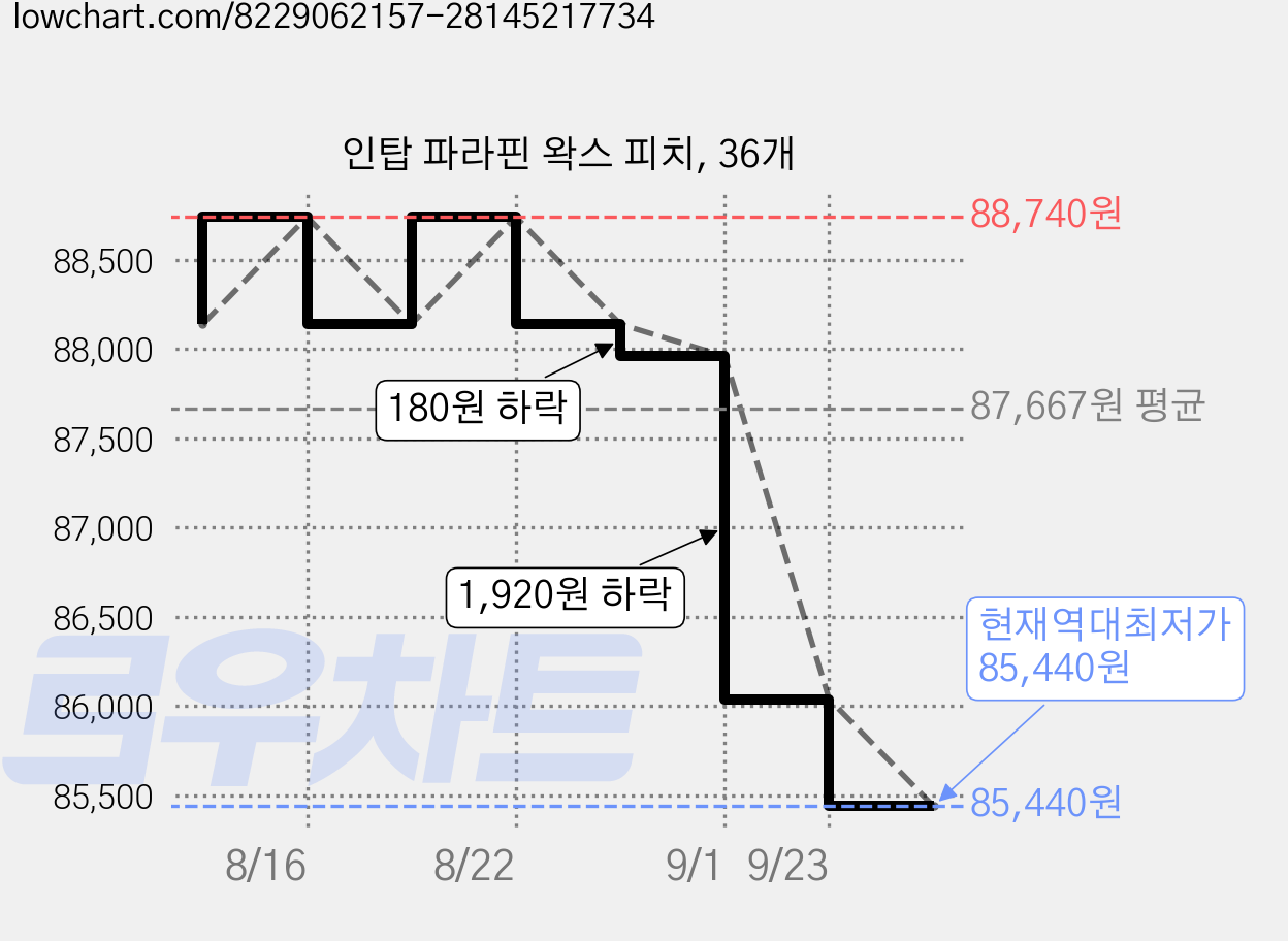 인탑 파라핀 왁스 피치, 36개 가격 변동 차트, 현재가 85,440원, 역대최저가
