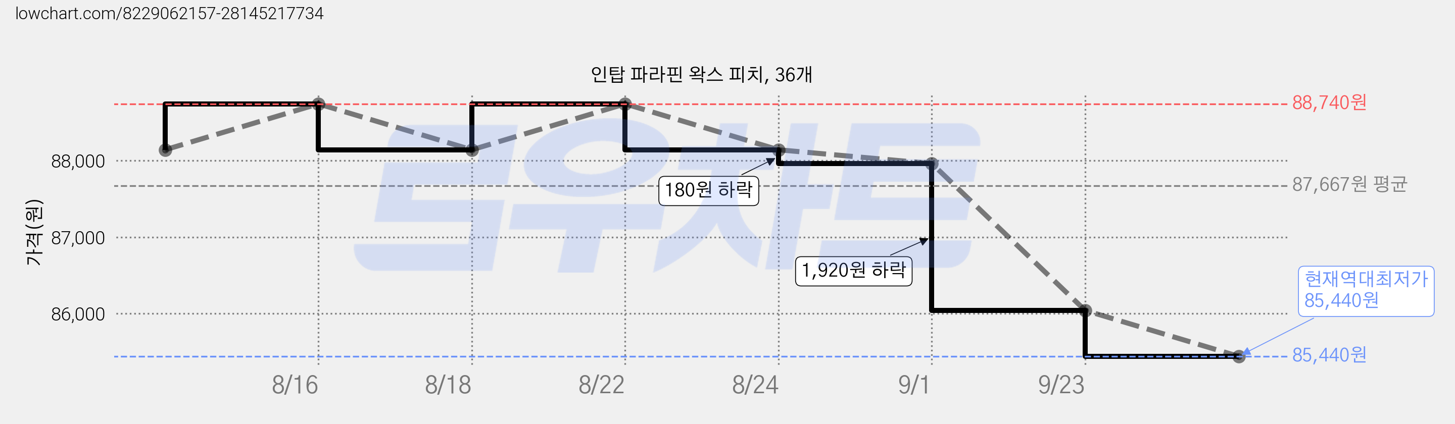 인탑 파라핀 왁스 피치, 36개 가격 변동 차트, 현재가 85,440원, 역대최저가