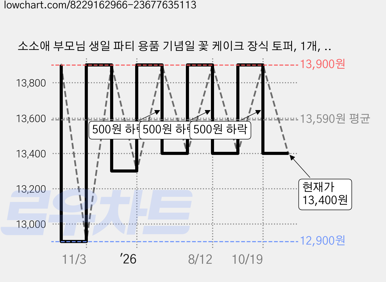 소소애 부모님 생일 파티 용품 기념일 꽃 케이크 장식 토퍼, 1개, 아버지-칠순-분홍 가격 변동 차트, 현재가 13,400원, 관측 최저가 12,900원