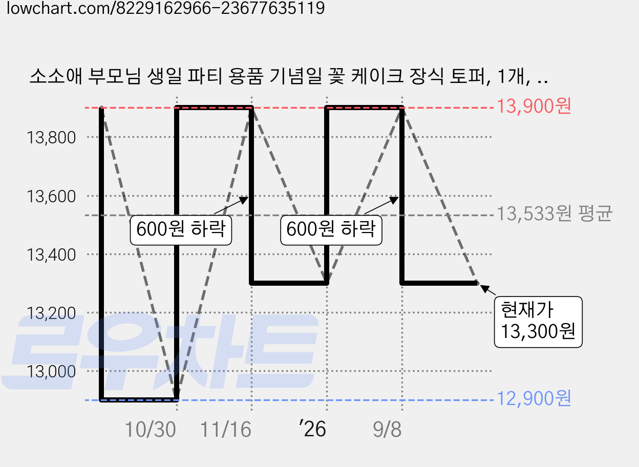 소소애 부모님 생일 파티 용품 기념일 꽃 케이크 장식 토퍼, 1개, 어머니-구순-분홍 가격 변동 차트, 현재가 13,300원, 관측 최저가 12,900원