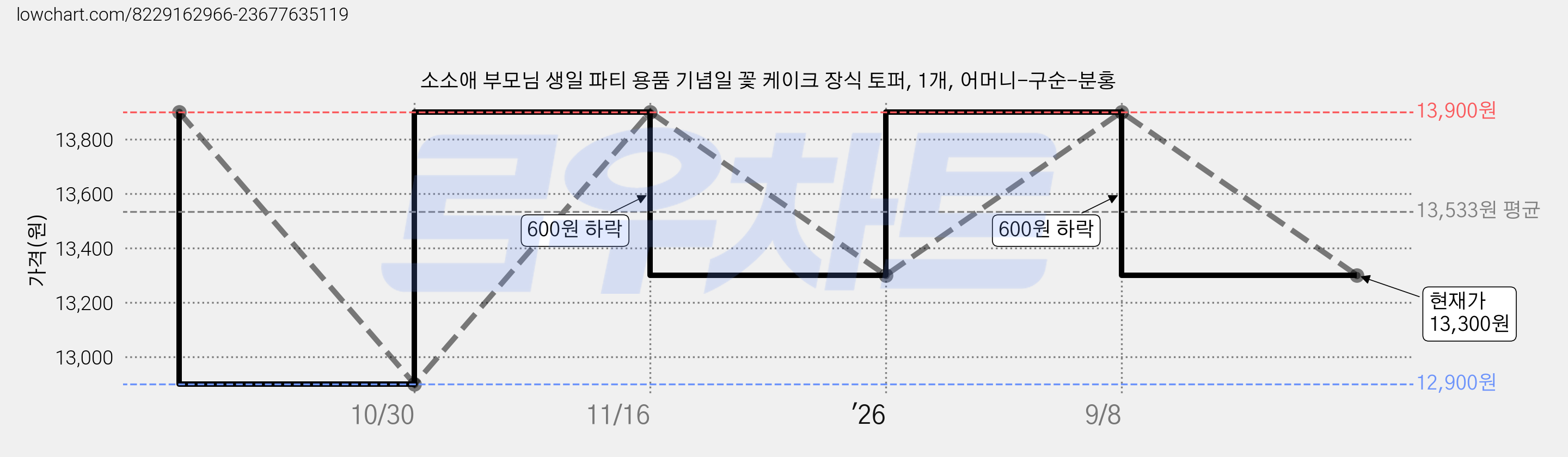 소소애 부모님 생일 파티 용품 기념일 꽃 케이크 장식 토퍼, 1개, 어머니-구순-분홍 가격 변동 차트, 현재가 13,300원, 관측 최저가 12,900원