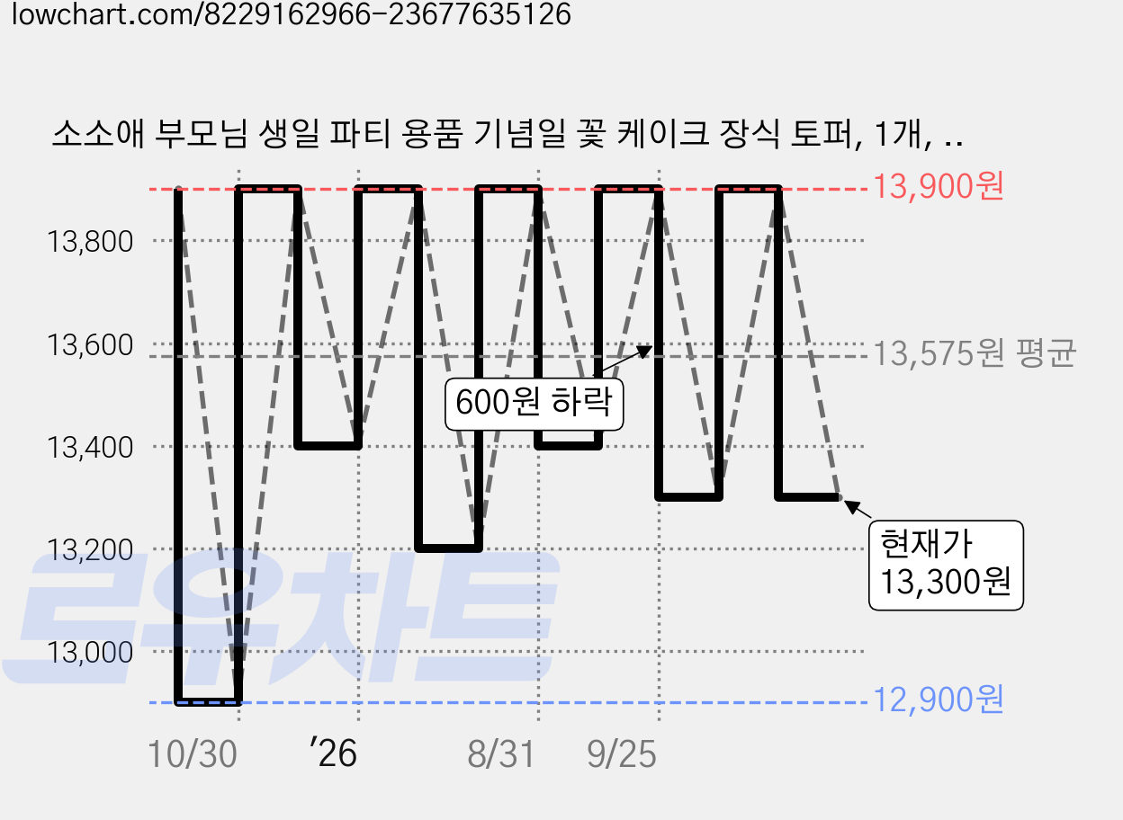 소소애 부모님 생일 파티 용품 기념일 꽃 케이크 장식 토퍼, 1개, 울아빠-칠순-분홍 가격 변동 차트, 현재가 13,300원, 관측 최저가 12,900원