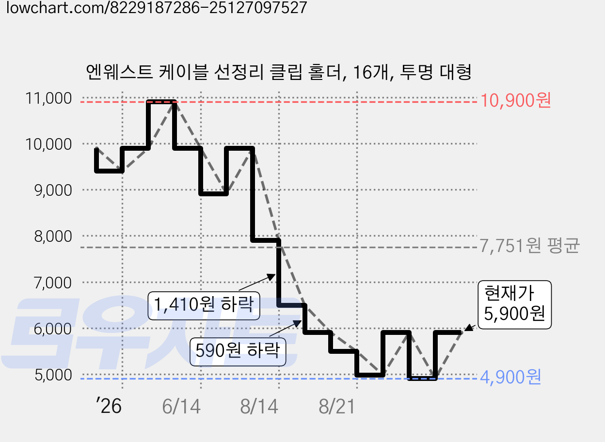 엔웨스트 케이블 선정리 클립 홀더, 16개, 투명 대형 가격 변동 차트, 현재가 5,900원, 관측 최저가 4,900원