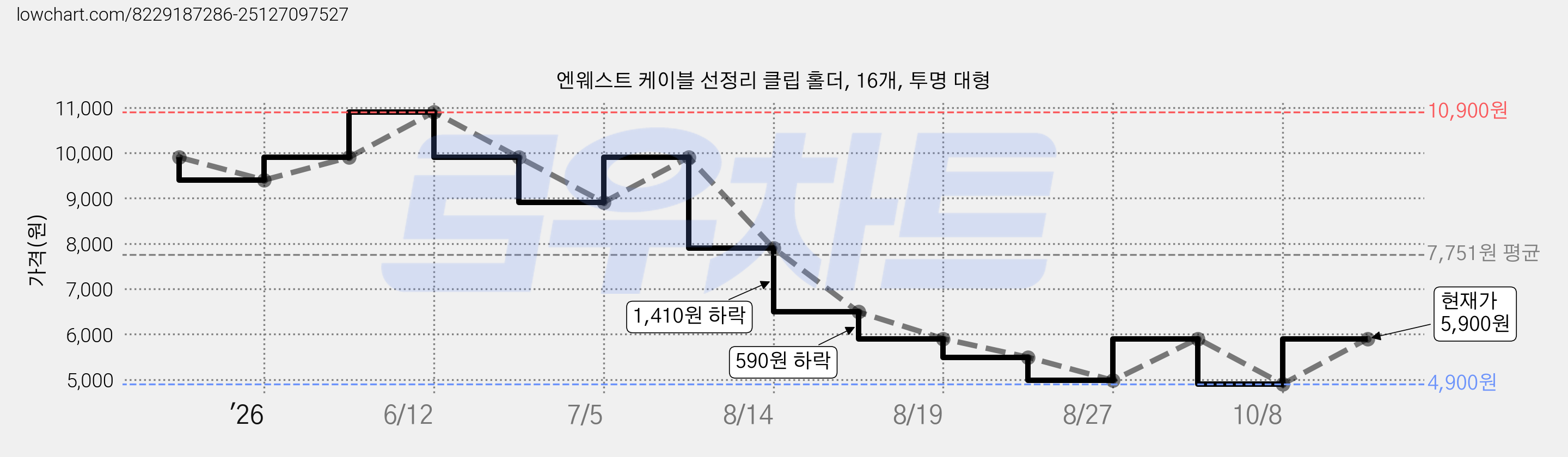 엔웨스트 케이블 선정리 클립 홀더, 16개, 투명 대형 가격 변동 차트, 현재가 5,900원, 관측 최저가 4,900원
