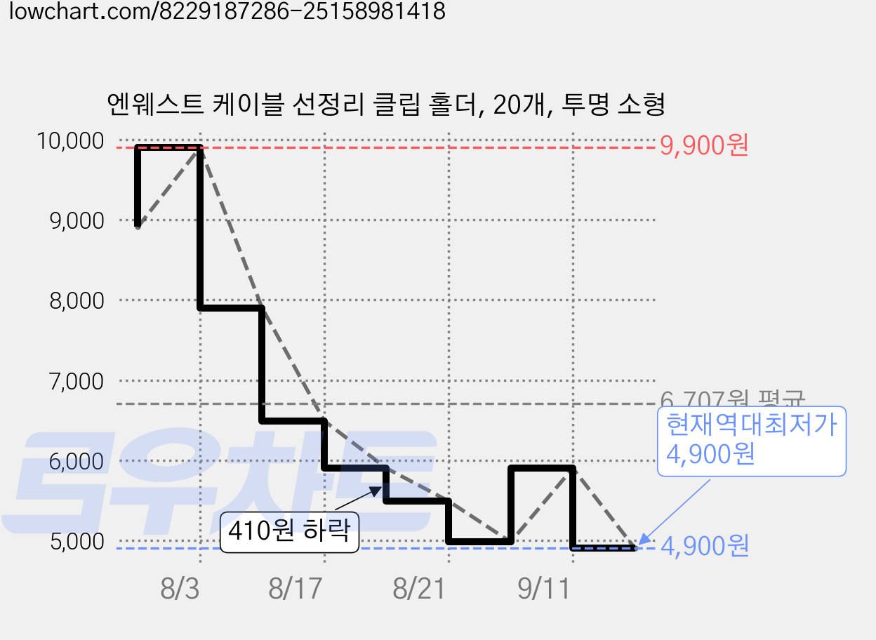 엔웨스트 케이블 선정리 클립 홀더, 20개, 투명 소형 가격 변동 차트, 현재가 4,900원, 역대최저가