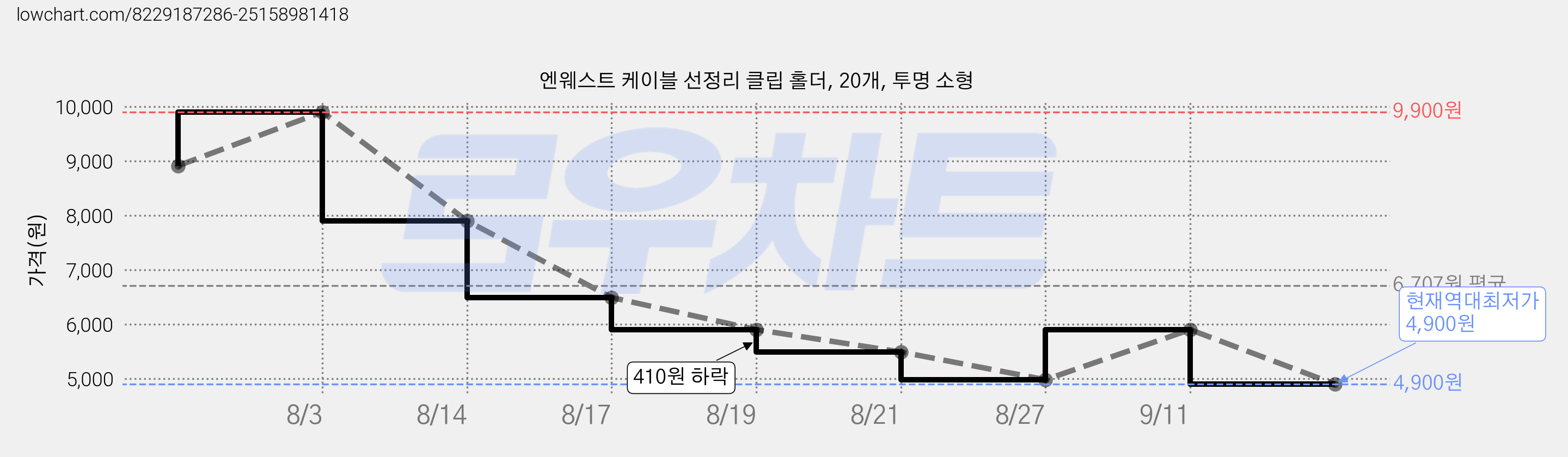 엔웨스트 케이블 선정리 클립 홀더, 20개, 투명 소형 가격 변동 차트, 현재가 4,900원, 역대최저가