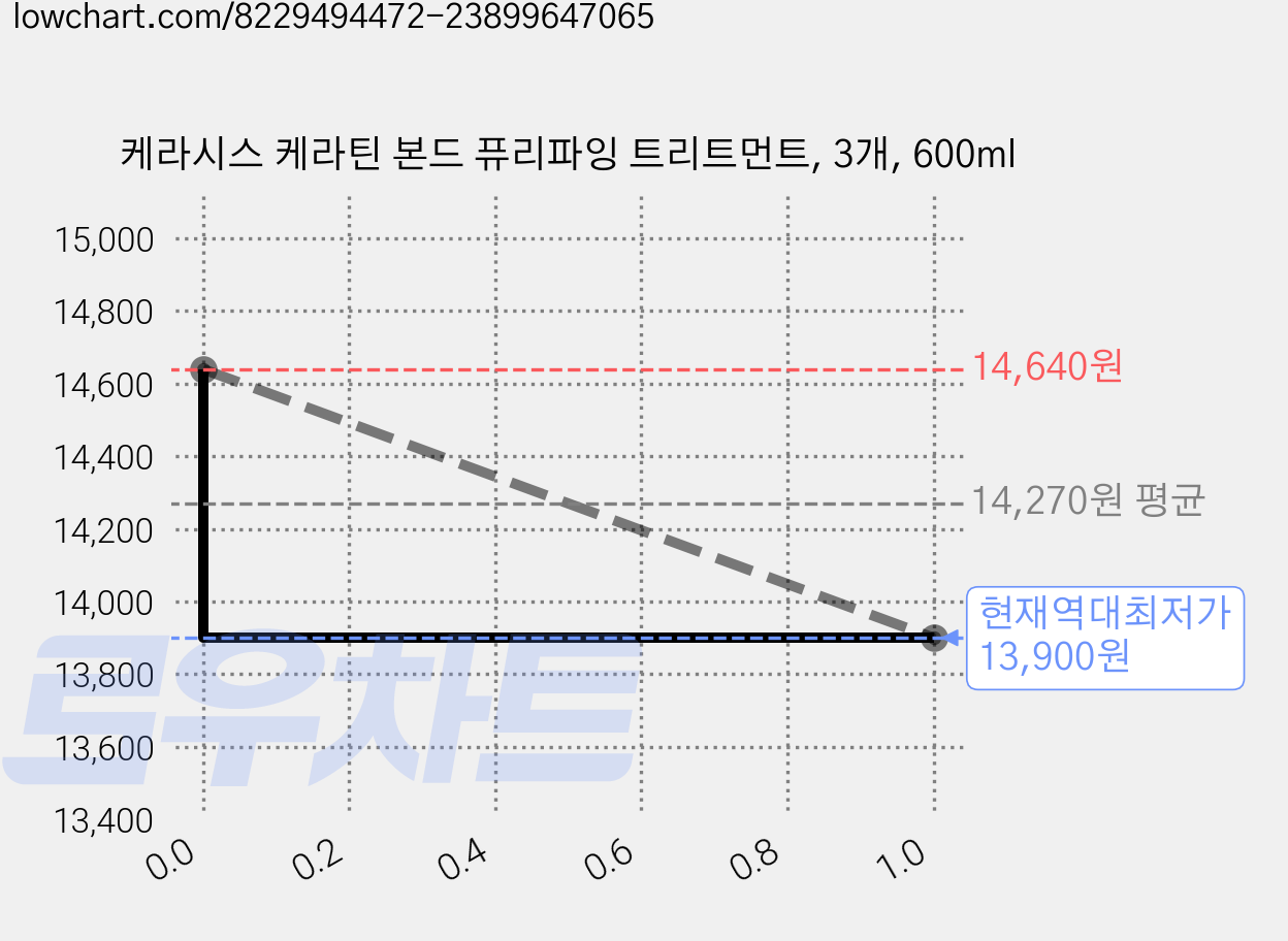 케라시스 케라틴 본드 퓨리파잉 트리트먼트, 3개, 600ml 가격 변동 차트, 현재가 13,900원, 역대최저가