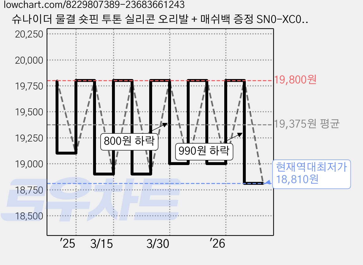 슈나이더 물결 숏핀 투톤 실리콘 오리발 + 매쉬백 증정 SN0-XC01, 옐로우 가격 변동 차트, 현재가 18,810원, 역대최저가
