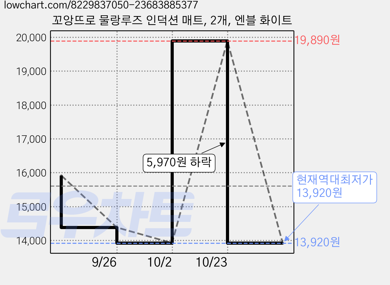 꼬앙뜨로 물랑루즈 인덕션 매트, 2개, 엔블 화이트 가격 변동 차트, 현재가 13,920원, 역대최저가
