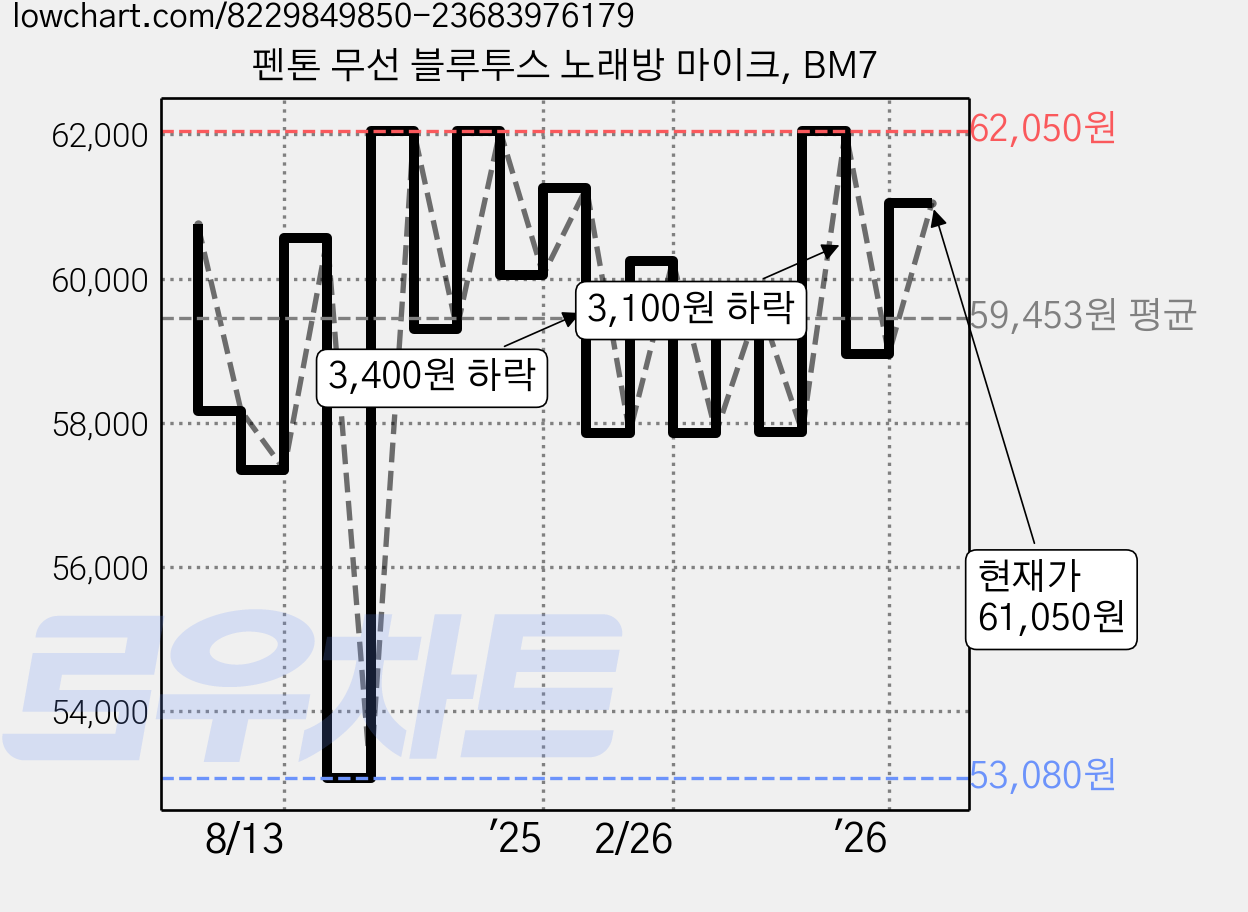 펜톤 무선 블루투스 노래방 마이크, BM7 가격 변동 차트, 현재가 61,050원, 관측 최저가 53,080원