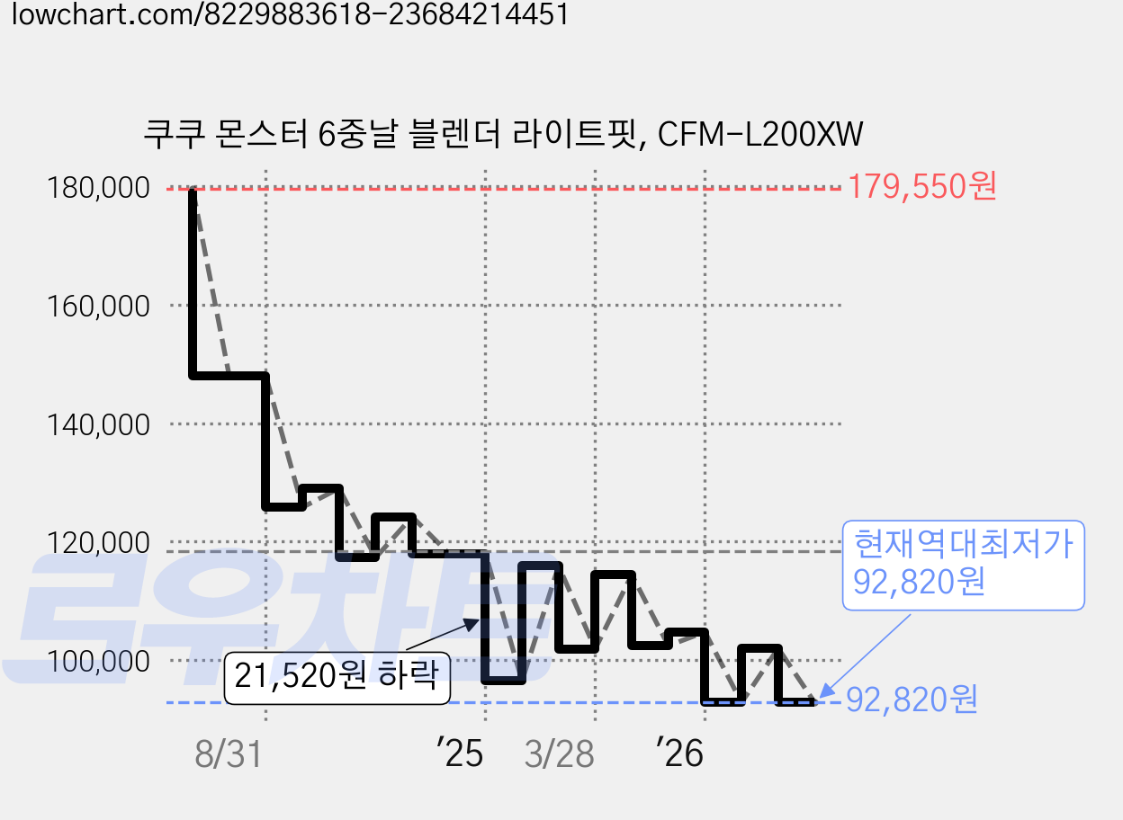 쿠쿠 몬스터 6중날 블렌더 라이트핏, CFM-L200XW 가격 변동 차트, 현재가 92,820원, 역대최저가