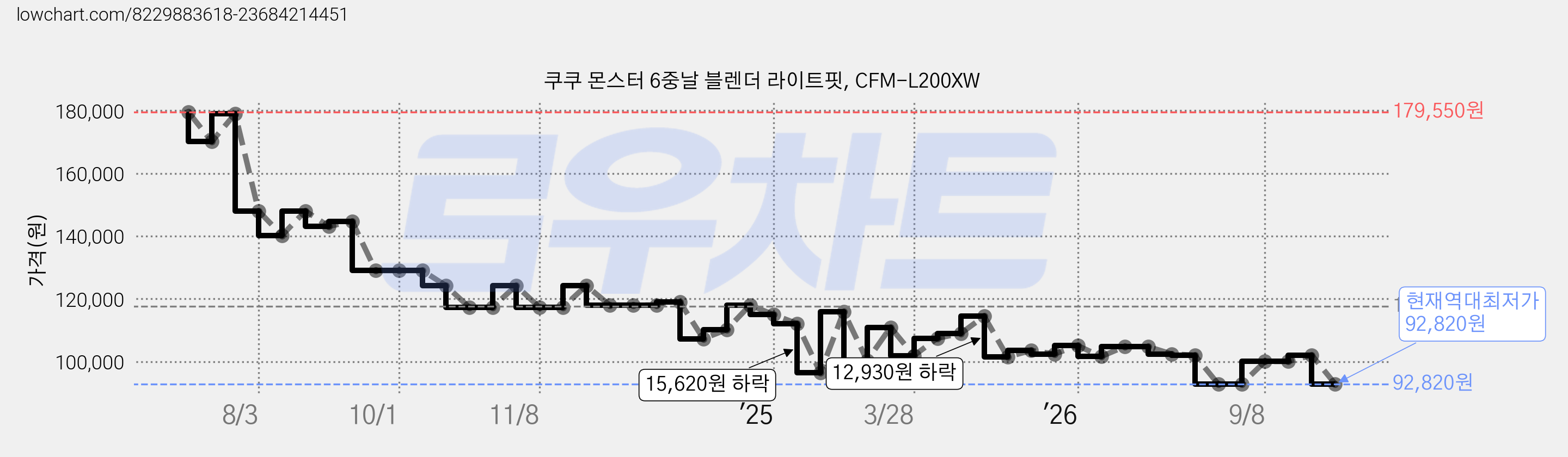 쿠쿠 몬스터 6중날 블렌더 라이트핏, CFM-L200XW 가격 변동 차트, 현재가 92,820원, 역대최저가